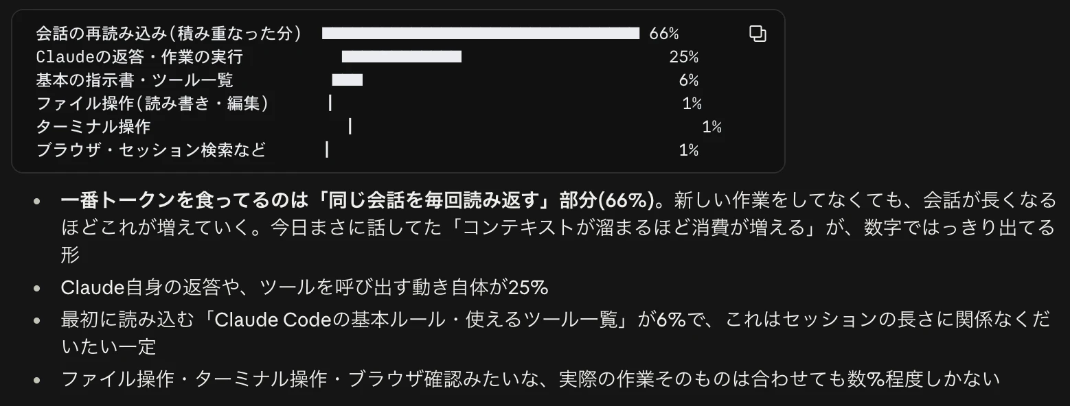トークン消費の内訳を示すグラフ。会話の再読み込みが66%を占めている